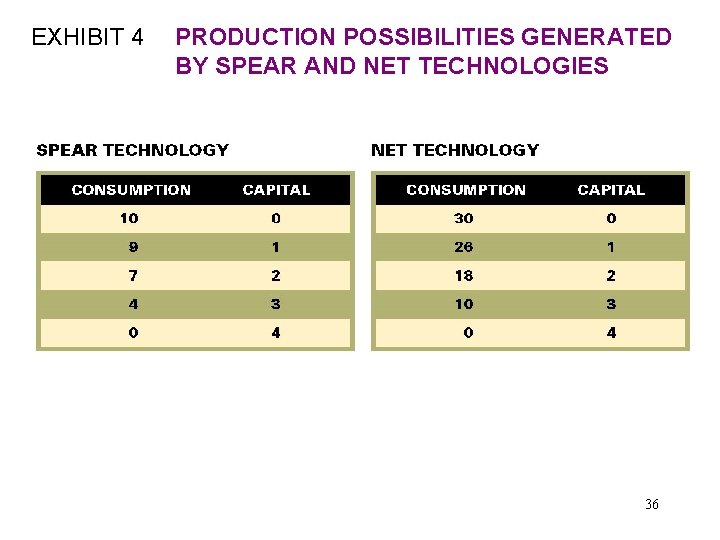 EXHIBIT 4 PRODUCTION POSSIBILITIES GENERATED BY SPEAR AND NET TECHNOLOGIES 36 