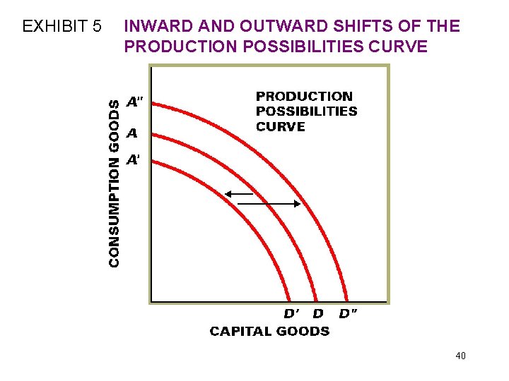 EXHIBIT 5 INWARD AND OUTWARD SHIFTS OF THE PRODUCTION POSSIBILITIES CURVE 40 