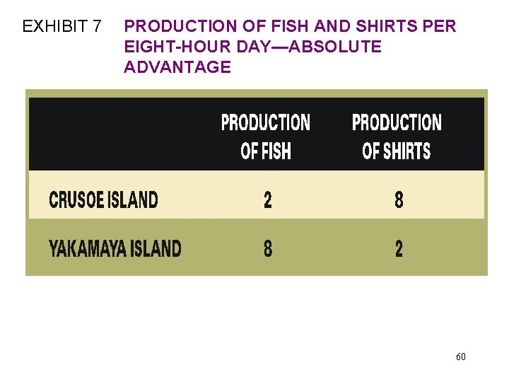 EXHIBIT 7 PRODUCTION OF FISH AND SHIRTS PER EIGHT-HOUR DAY—ABSOLUTE ADVANTAGE 60 