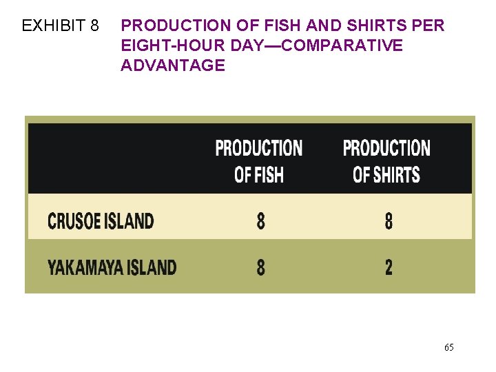 EXHIBIT 8 PRODUCTION OF FISH AND SHIRTS PER EIGHT-HOUR DAY—COMPARATIVE ADVANTAGE 65 