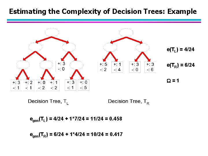 Estimating the Complexity of Decision Trees: Example e(TL) = 4/24 e(TR) = 6/24 =1
