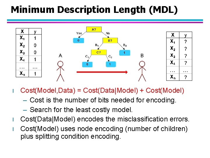 Minimum Description Length (MDL) l l l Cost(Model, Data) = Cost(Data|Model) + Cost(Model) –
