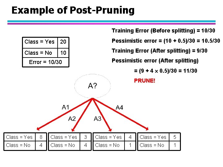 Example of Post-Pruning Training Error (Before splitting) = 10/30 Class = Yes 20 Pessimistic