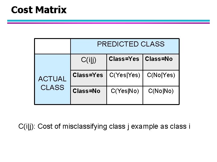 Cost Matrix PREDICTED CLASS C(i|j) Class=Yes ACTUAL CLASS Class=No Class=Yes Class=No C(Yes|Yes) C(No|Yes) C(Yes|No)