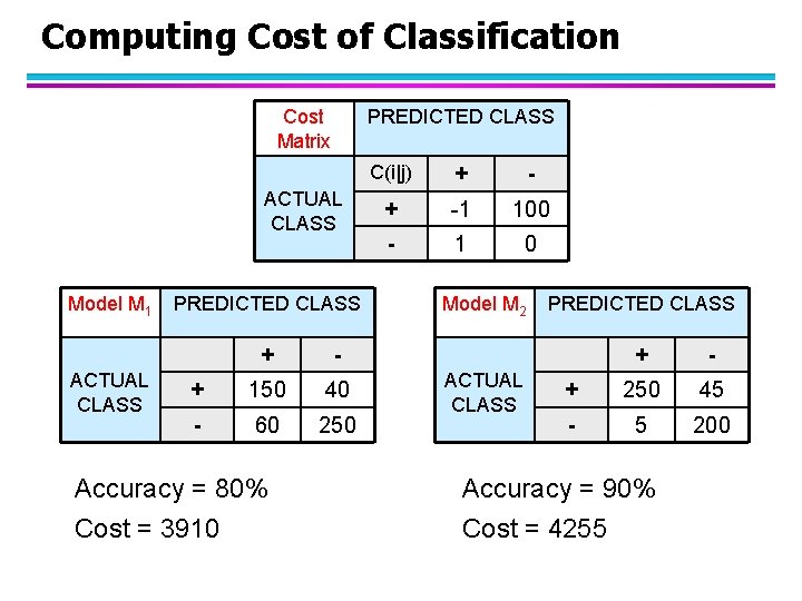 Computing Cost of Classification Cost Matrix PREDICTED CLASS ACTUAL CLASS Model M 1 ACTUAL