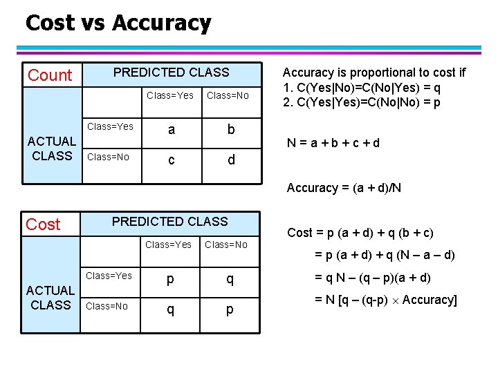 Cost vs Accuracy Count PREDICTED CLASS Class=Yes ACTUAL CLASS Class=No a b c d