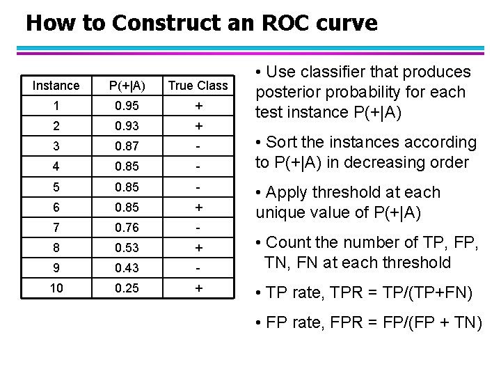 How to Construct an ROC curve Instance P(+|A) True Class 1 0. 95 +