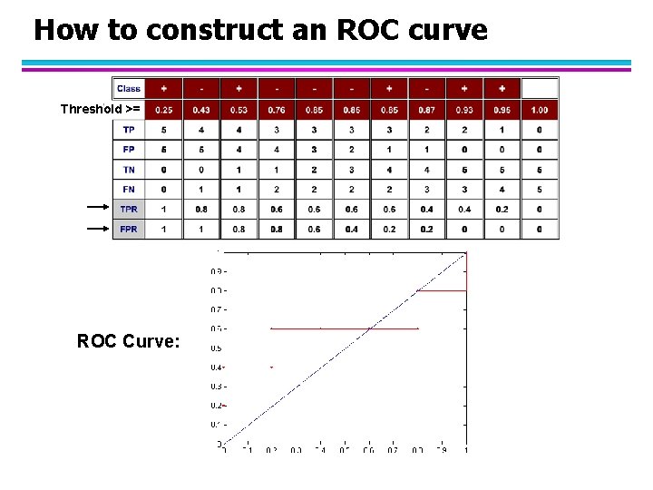 How to construct an ROC curve Threshold >= ROC Curve: 