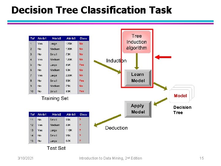Decision Tree Classification Task Decision Tree 3/10/2021 Introduction to Data Mining, 2 nd Edition