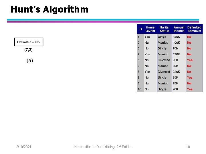 Hunt’s Algorithm (7, 3) (3, 0) (4, 3) (3, 0) (1, 3) (3, 0)