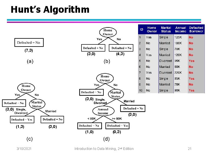 Hunt’s Algorithm (7, 3) (3, 0) (4, 3) (3, 0) (1, 3) (3, 0)