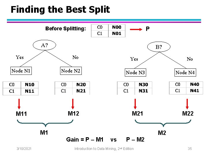 Finding the Best Split Before Splitting: P A? Yes B? No Node N 1