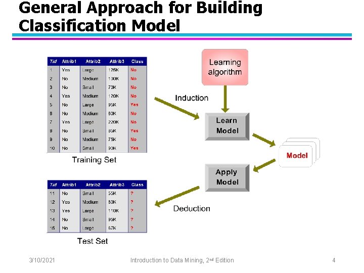 General Approach for Building Classification Model 3/10/2021 Introduction to Data Mining, 2 nd Edition