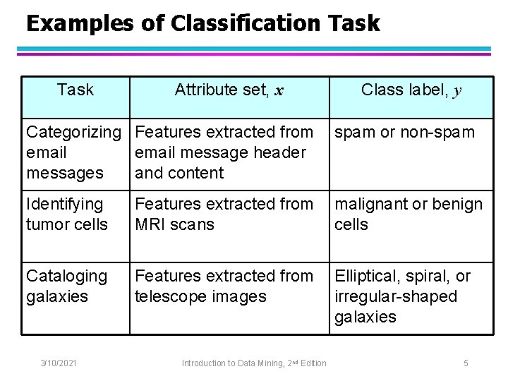 Examples of Classification Task Attribute set, x Class label, y Categorizing Features extracted from