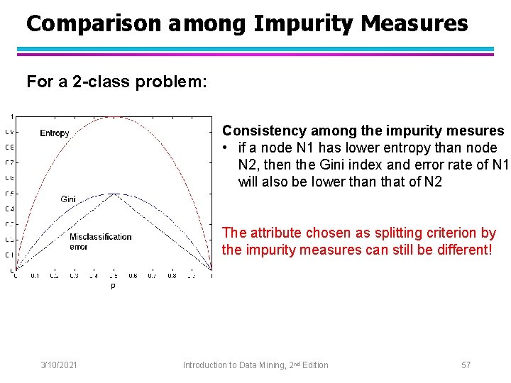 Comparison among Impurity Measures For a 2 -class problem: Consistency among the impurity mesures
