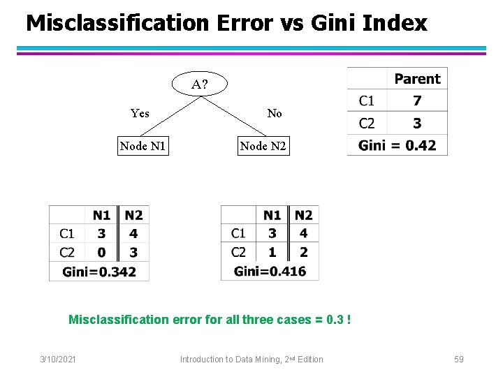 Misclassification Error vs Gini Index A? Yes Node N 1 No Node N 2