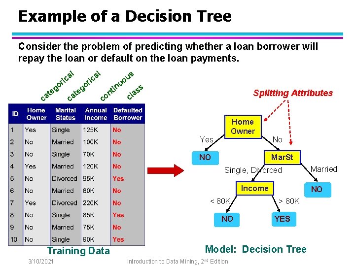 Example of a Decision Tree Consider the problem of predicting whether a loan borrower