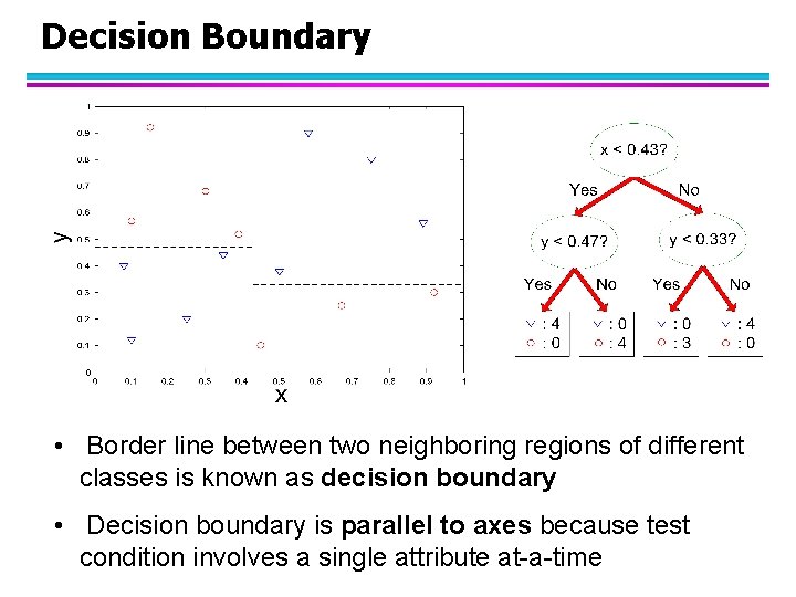 Decision Boundary • Border line between two neighboring regions of different classes is known