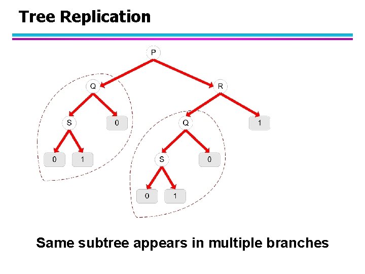 Tree Replication Same subtree appears in multiple branches 