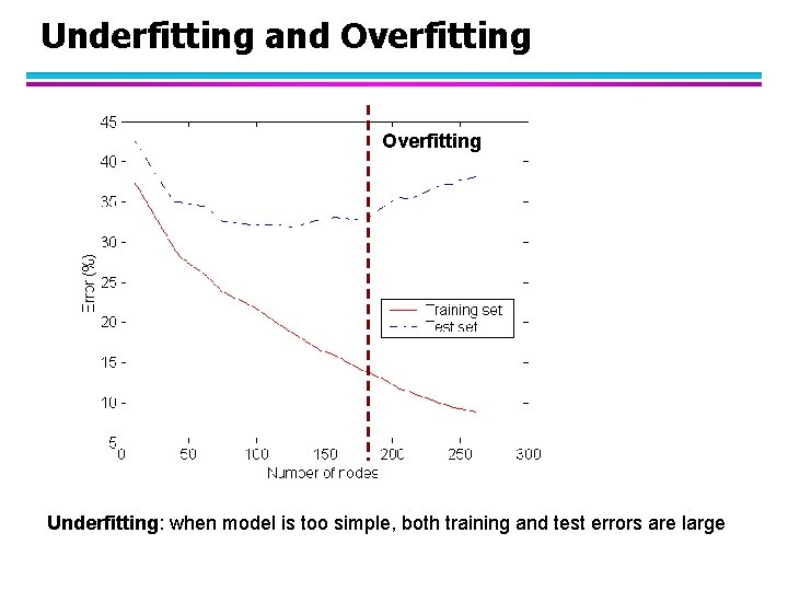 Underfitting and Overfitting Underfitting: when model is too simple, both training and test errors