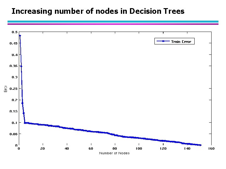 Increasing number of nodes in Decision Trees 