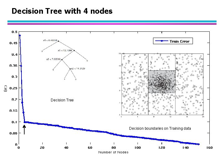 Decision Tree with 4 nodes Decision Tree Decision boundaries on Training data 