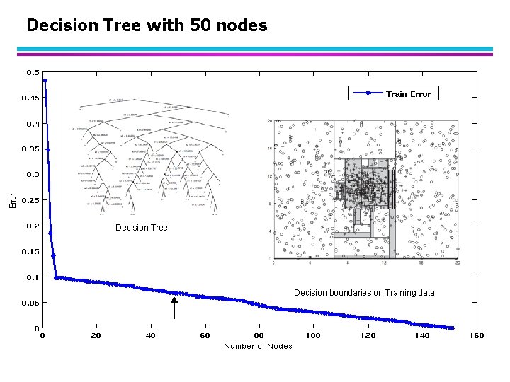 Decision Tree with 50 nodes Decision Tree Decision boundaries on Training data 