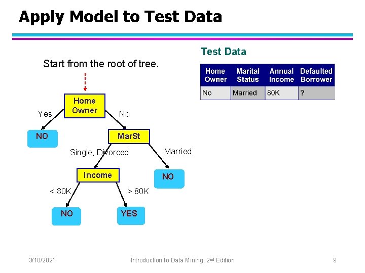 Apply Model to Test Data Start from the root of tree. Home Owner Yes