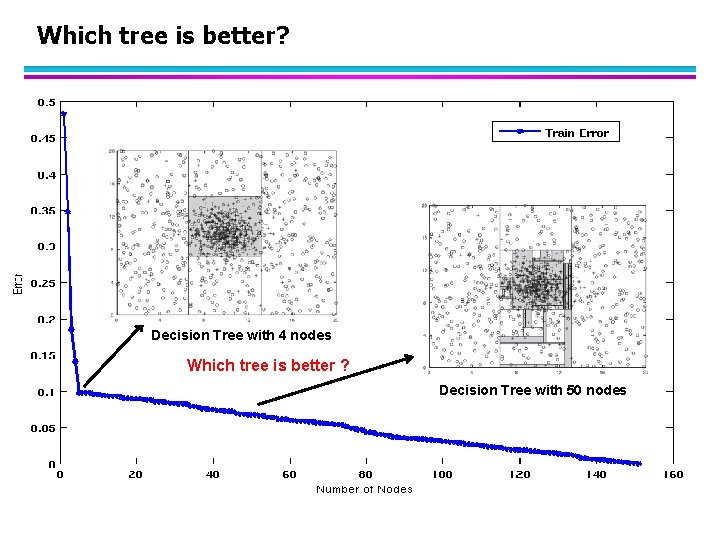 Which tree is better? Decision Tree with 4 nodes Which tree is better ?