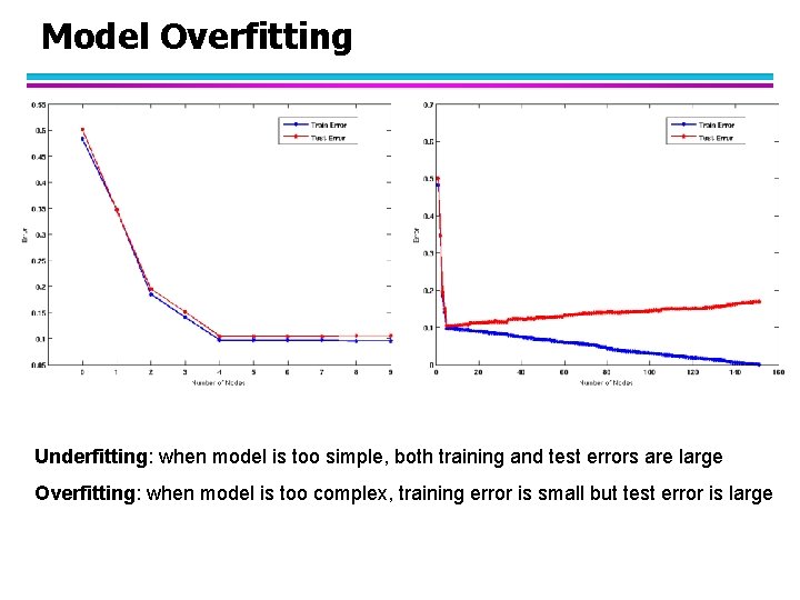 Model Overfitting Underfitting: when model is too simple, both training and test errors are