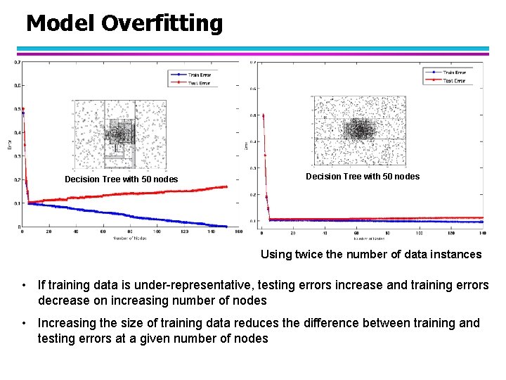 Model Overfitting Decision Tree with 50 nodes Using twice the number of data instances