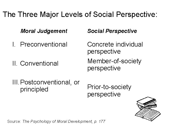 The Three Major Levels of Social Perspective: Moral Judgement I. Preconventional II. Conventional III.