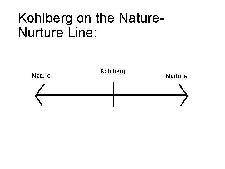 Kohlberg on the Nature. Nurture Line: Nature Kohlberg Nurture 