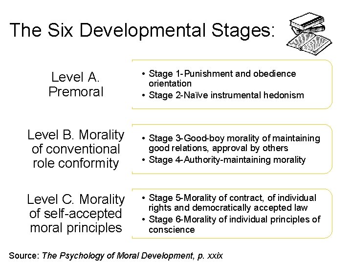 The Six Developmental Stages: Level A. Premoral • Stage 1 -Punishment and obedience orientation