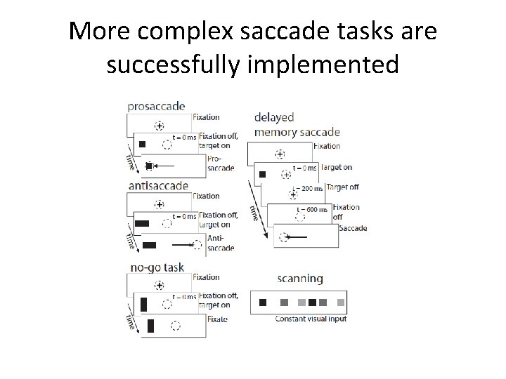 More complex saccade tasks are successfully implemented 