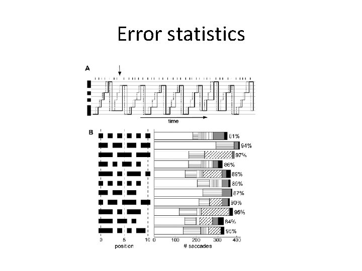 Error statistics 