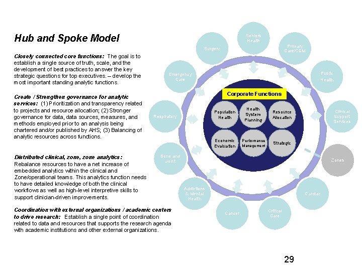 Hub and Spoke Model Seniors Health Primary Care/CDM Surgery Closely connected core functions: The