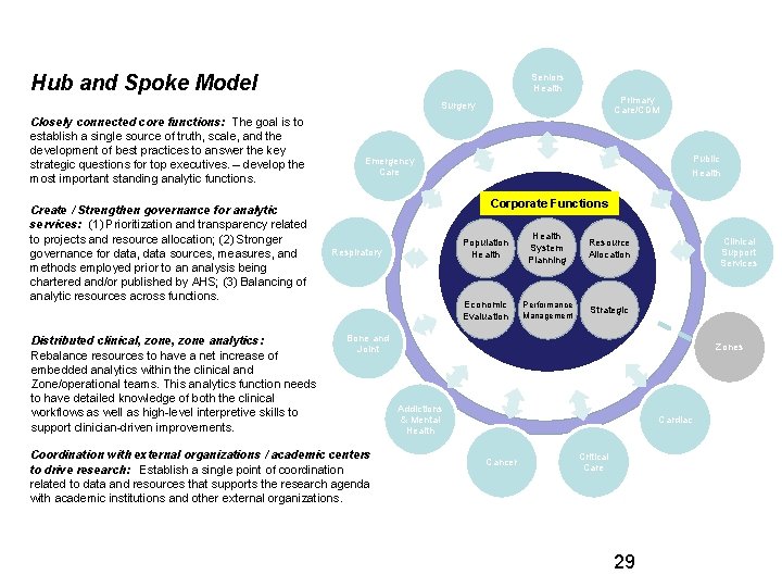 Hub and Spoke Model Seniors Health Primary Care/CDM Surgery Closely connected core functions: The Hub and Spoke Model Seniors Health Primary Care/CDM Surgery Closely connected core functions: The
