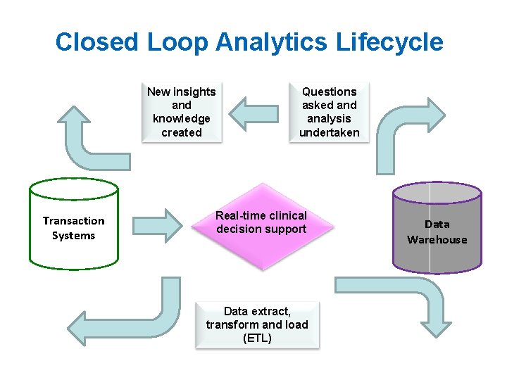Closed Loop Analytics Lifecycle New insights and knowledge created Transaction Systems Questions asked analysis