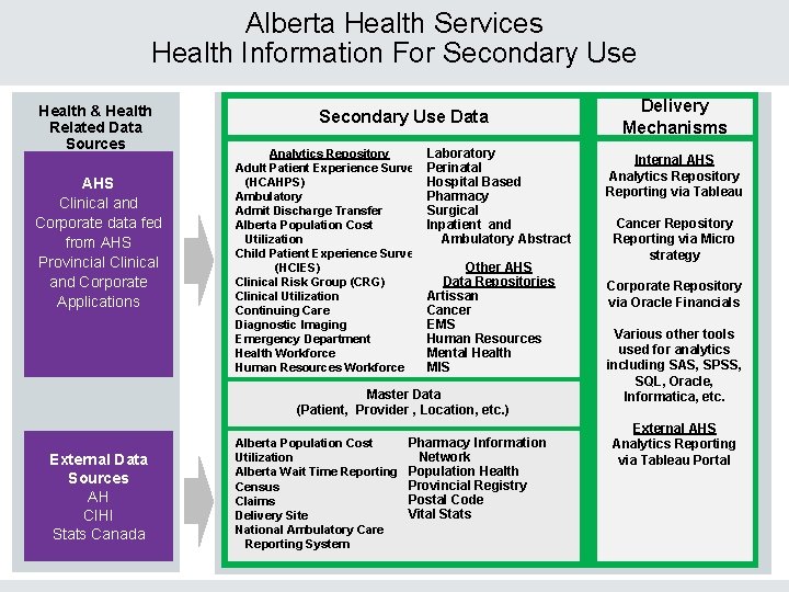 Alberta Health Services Health Information For Secondary Use Health & Health Related Data Sources