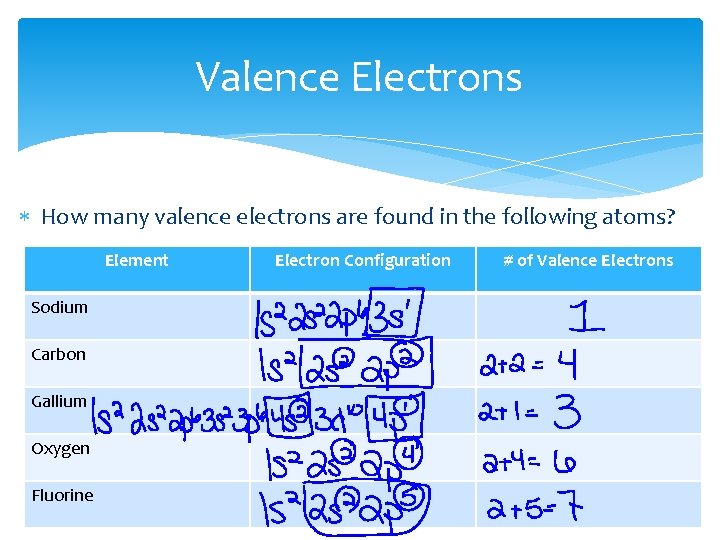 Valence Electrons How many valence electrons are found in the following atoms? Element Sodium