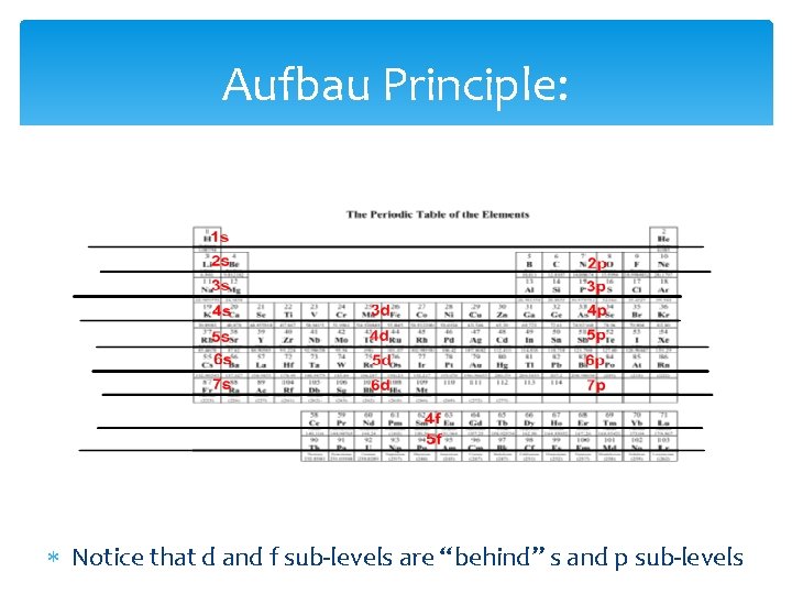 Aufbau Principle: Notice that d and f sub-levels are “behind” s and p sub-levels