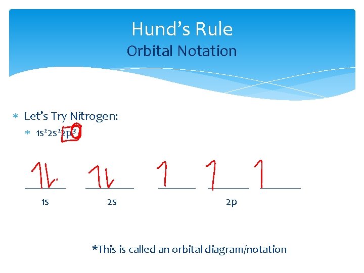 Hund’s Rule Orbital Notation Let’s Try Nitrogen: 1 s 22 p 3 ______ 1
