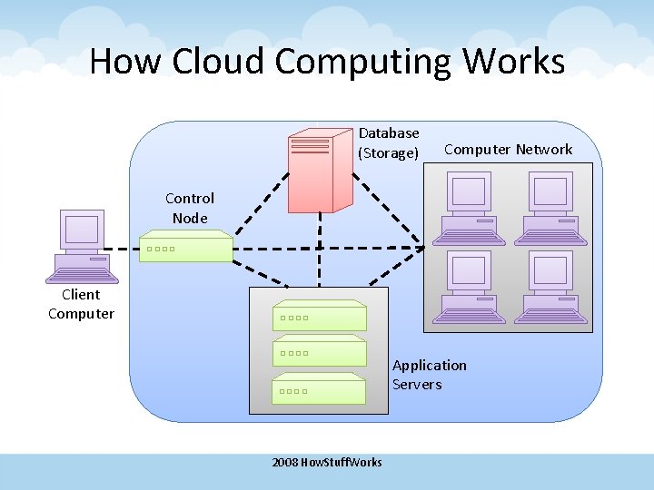 How Cloud Computing Works Database (Storage) Computer Network Control Node Client Computer Application Servers