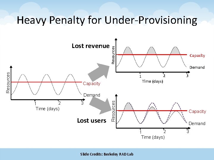 l. Resources Lost revenue l. Resources Heavy Penalty for Under-Provisioning l. Capacity l. Demand