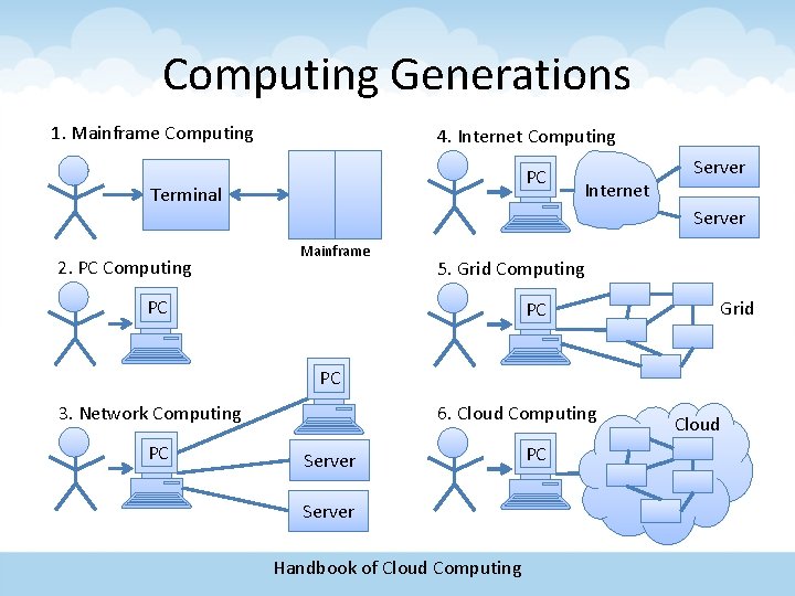 Computing Generations 1. Mainframe Computing 4. Internet Computing PC Terminal 2. PC Computing Internet