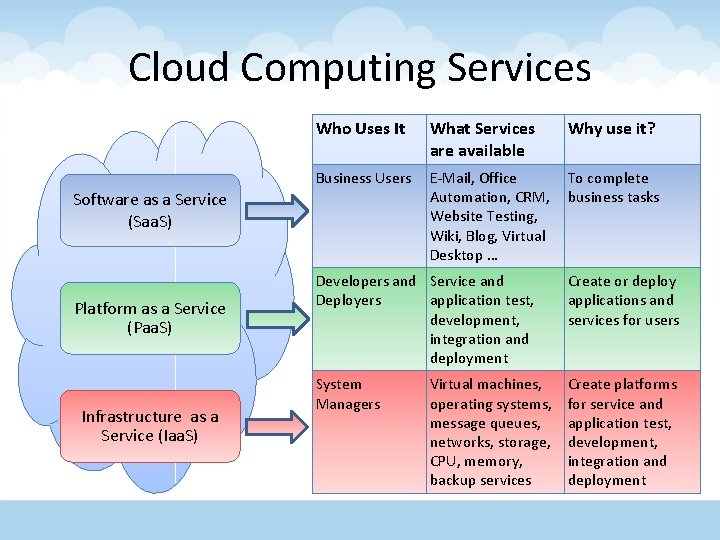 Cloud Computing Services Who Uses It What Services are available Business Users E-Mail, Office