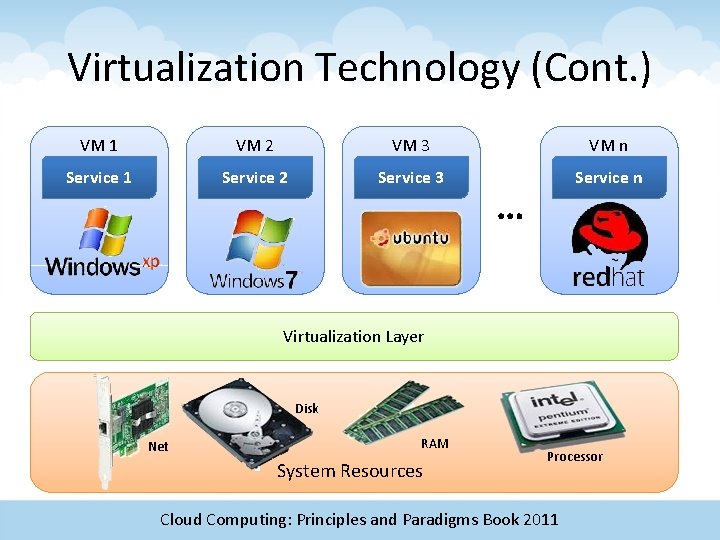 Virtualization Technology (Cont. ) VM 1 VM 2 VM 3 VM n Service 1