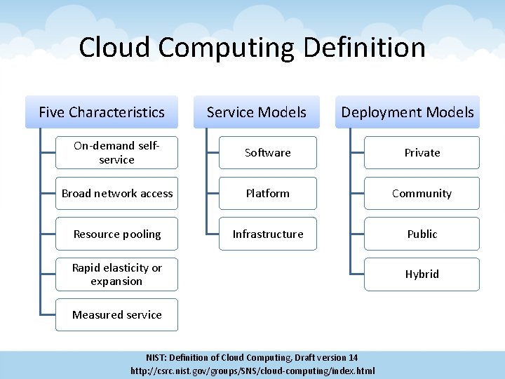 Cloud Computing Definition Five Characteristics Service Models Deployment Models On-demand selfservice Software Private Broad