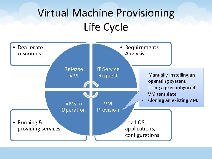 Virtual Machine Provisioning Life Cycle • Deallocate resources • Running & providing services •